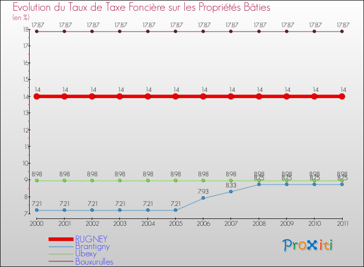 Evolution du taux de la taxe foncière sur le bati pour RUGNEY et les communes proches Comparaison des taux de taxe foncière sur le bati pour RUGNEY et les communes voisines