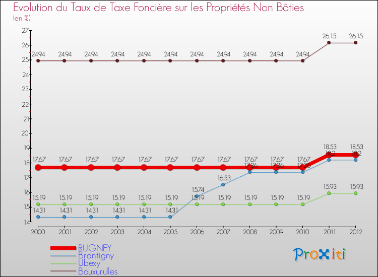 Evolution du taux de la taxe foncière sur les immeubles et terrains non batis pour RUGNEY et les communes proches de 2000 à 2012 Comparaison des taux de la taxe foncière sur les immeubles et terrains non batis pour RUGNEY et les communes voisines de 2000 à 2012