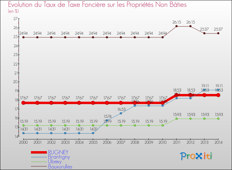Evolution du taux de la taxe foncière sur les immeubles et terrains non batis pour RUGNEY et les communes proches de 2000 à 2014 Comparaison des taux de la taxe foncière sur les immeubles et terrains non batis pour RUGNEY et les communes voisines de 2000 à 2014