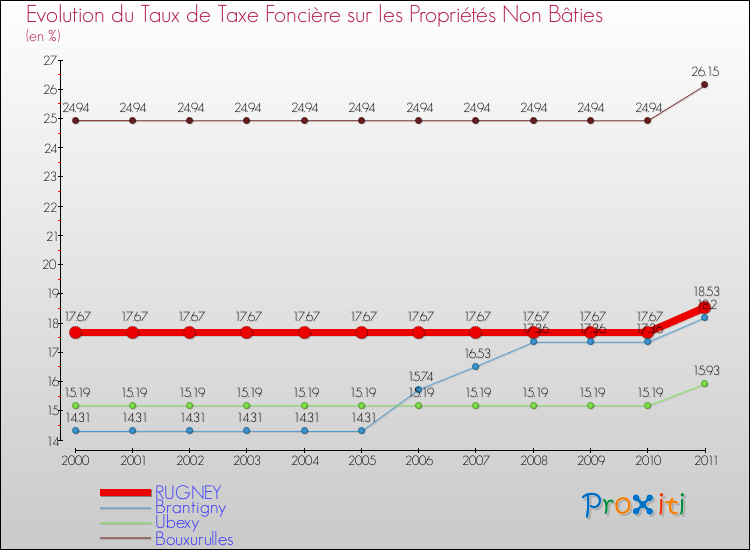 Evolution du taux de la taxe foncière sur les immeubles et terrains non batis pour RUGNEY et les communes proches Comparaison des taux de la taxe foncière sur les immeubles et terrains non batis pour RUGNEY et les communes voisines