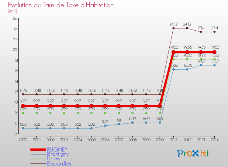Evolution du taux de la taxe d'habitation pour RUGNEY et les communes proches de 2000 à 2014 Comparaison des taux de la taxe d'habitation pour RUGNEY et les communes voisines de 2000 à 2014