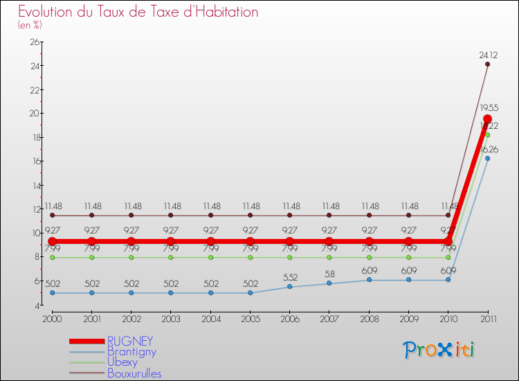 Evolution du taux de la taxe d'habitation pour RUGNEY et les communes proches Comparaison des taux de la taxe d'habitation pour RUGNEY et les communes voisines