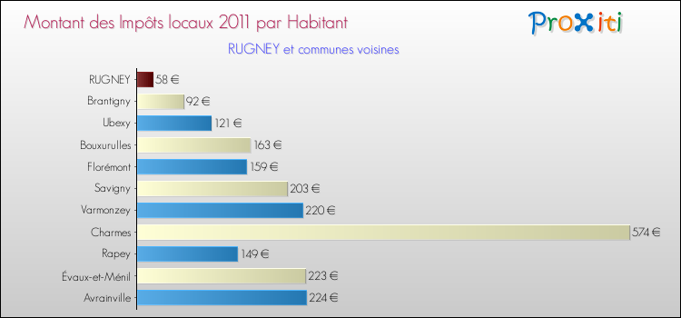 Montant des impôts locaux par Habitant pour RUGNEY et les communes proches Comparaison des impôts locaux par habitant pour RUGNEY et les communes voisines