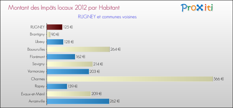 Montant des impôts locaux par Habitant pour RUGNEY et les communes proches Comparaison des impôts locaux par habitant pour RUGNEY et les communes voisines