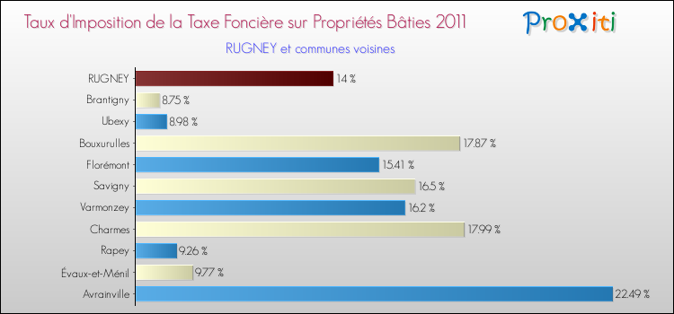 Taux d'imposition de la taxe foncière sur le bati 2011 pour RUGNEY et les communes proches Comparaison des taux d'imposition de la taxe foncière sur le bati 2011 pour RUGNEY et les communes voisines