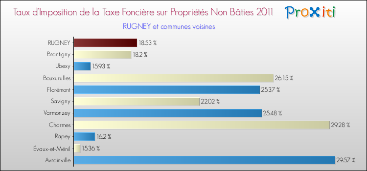 Taux d'imposition de la taxe foncière sur les immeubles et terrains non batis 2011 pour RUGNEY et les communes proches Comparaison des taux d'imposition de la taxe foncière sur les immeubles et terrains non batis 2011 pour RUGNEY et les communes voisines