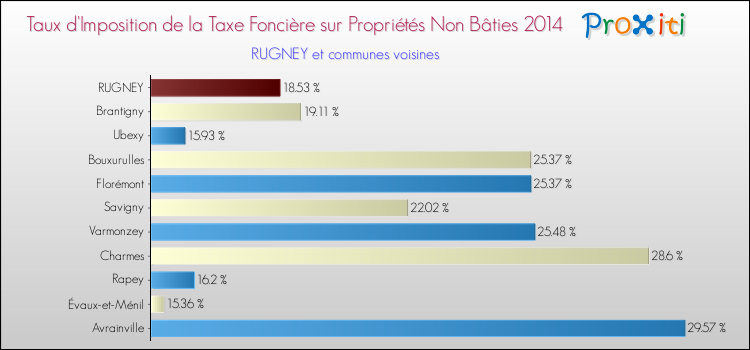 Taux d'imposition de la taxe foncière sur les immeubles et terrains non batis 2014 pour RUGNEY et les communes proches Comparaison des taux d'imposition de la taxe foncière sur les immeubles et terrains non batis 2014 pour RUGNEY et les communes voisines