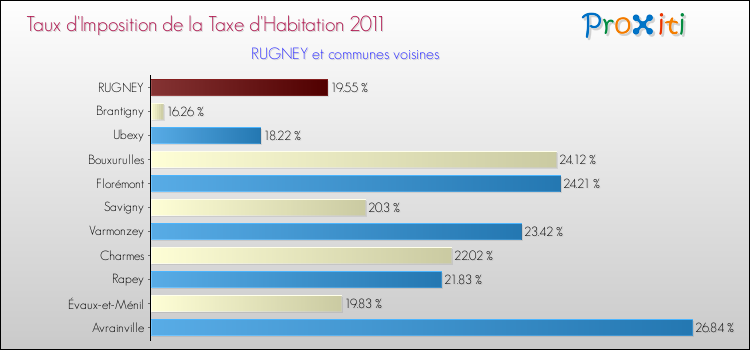 Taux d'imposition de la taxe d'habitation 2011 pour RUGNEY et les communes proches Comparaison des taux d'imposition de la taxe d'habitation 2011 pour RUGNEY et les communes voisines