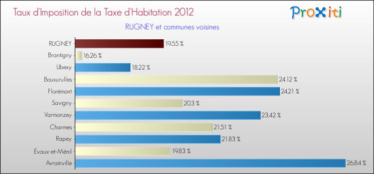 Taux d'imposition de la taxe d'habitation 2012 pour RUGNEY et les communes proches Comparaison des taux d'imposition de la taxe d'habitation 2012 pour RUGNEY et les communes voisines