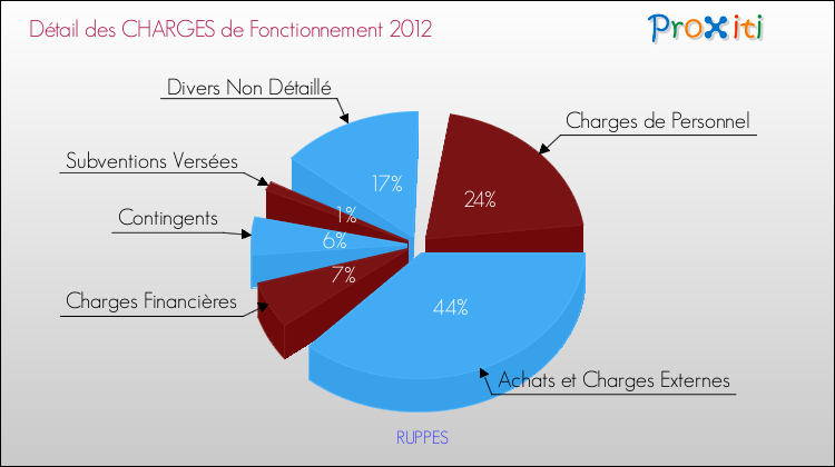Décomposition des Charges de Fonctionnement 2012 de la commune de RUPPES Charges de Fonctionnement 2012 pour la commune de RUPPES