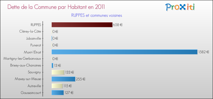 Dette par habitant de la commune en 2011 pour RUPPES et les communes proches Comparaison de la dette par habitant de la commune en 2011 pour RUPPES et les communes voisines
