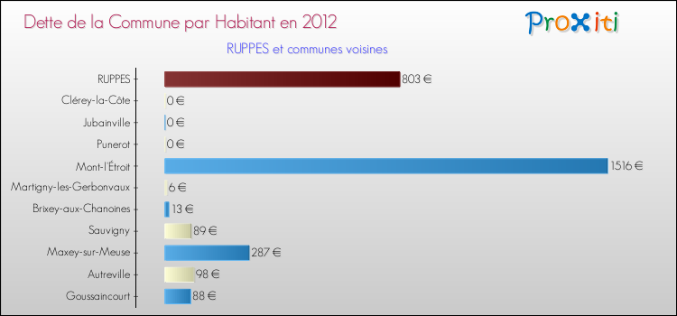 Dette par habitant de la commune en 2012 pour RUPPES et les communes proches Comparaison de la dette par habitant de la commune en 2012 pour RUPPES et les communes voisines