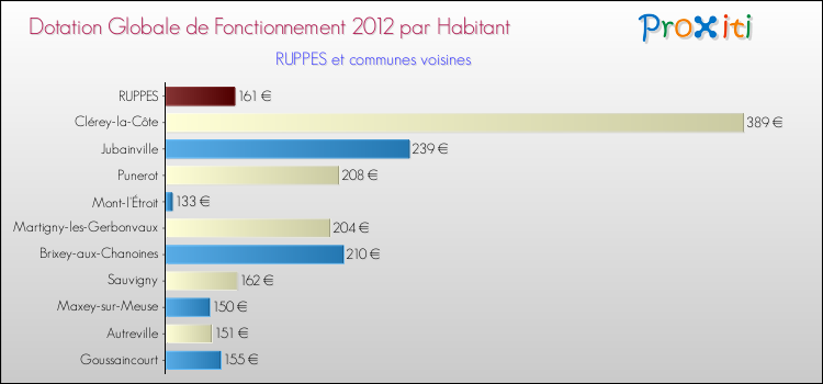 Montant des dotations globales de fonctionnement DGF par Habitant pour RUPPES et les communes proches Comparaison des des dotations globales de fonctionnement DGF par habitant pour RUPPES et les communes voisines