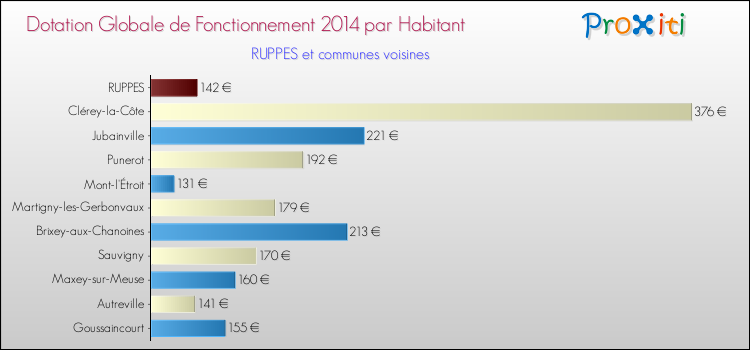 Montant des dotations globales de fonctionnement DGF par Habitant pour RUPPES et les communes proches en 2014. Comparaison des des dotations globales de fonctionnement DGF par habitant pour RUPPES et les communes voisines en 2014.