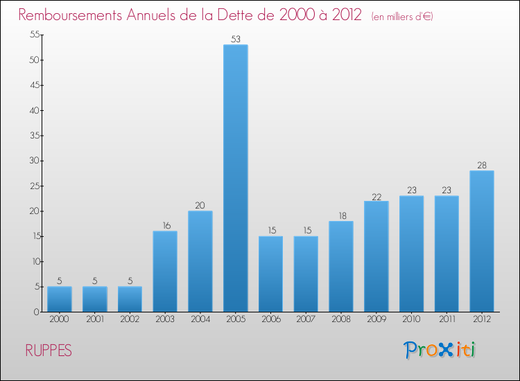 Evolution de l'annuité de la dette pour la commune de RUPPES de 2000 à 2012 Annuités de la dette pour RUPPES de 2000 à 2012