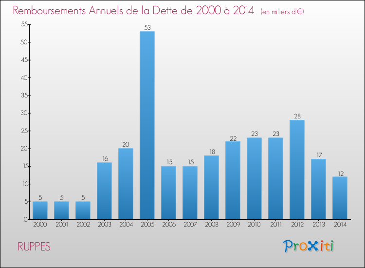 Evolution de l'annuité de la dette pour la commune de RUPPES de 2000 à 2014 Annuités de la dette pour RUPPES de 2000 à 2014