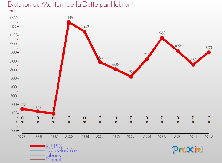 Evolution de la dette par habitant pour la commune de RUPPES et les communes proches de 2000 à 2012 Comparaison de la dette par habitant pour RUPPES et les communes voisines de 2000 à 2012