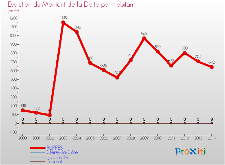 Evolution de la dette par habitant pour la commune de RUPPES et les communes proches de 2000 à 2014 Comparaison de la dette par habitant pour RUPPES et les communes voisines de 2000 à 2014