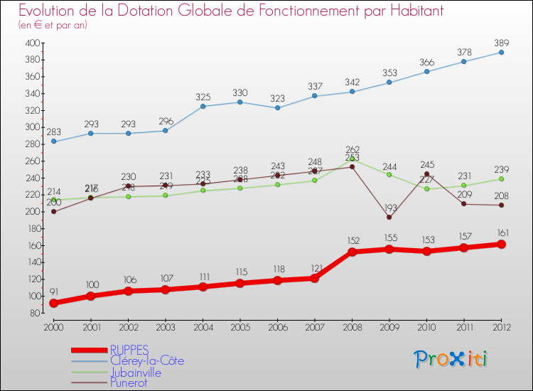 Evolution et montant de la dotation globale de fonctionnement par Habitant pour RUPPES et les communes proches Comparaison des dotations globales de fonctionnement par habitant pour RUPPES et les communes voisines