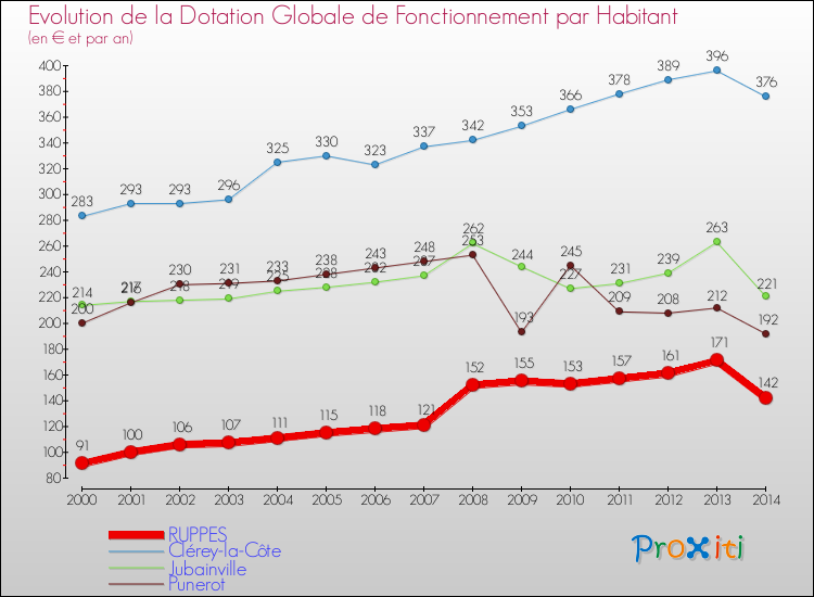 Evolution et montant de la dotation globale de fonctionnement par Habitant pour RUPPES et les communes proches de 2000 à 2014. Comparaison des dotations globales de fonctionnement par habitant pour RUPPES et les communes voisines de 2000 à 2014.