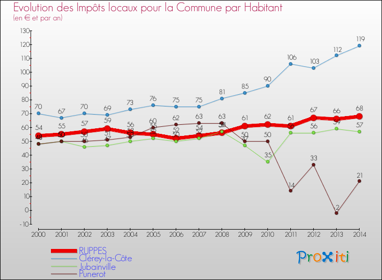 Evolution et montant des impôts locaux par Habitant pour RUPPES et les communes proches de 2000 à 2014 Comparaison des impôts locaux par habitant pour RUPPES et les communes voisines de 2000 à 2014