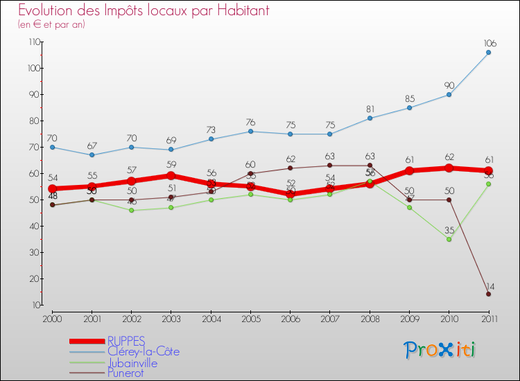 Evolution et montant des impôts locaux par Habitant pour RUPPES et les communes proches Comparaison des impôts locaux par habitant pour RUPPES et les communes voisines