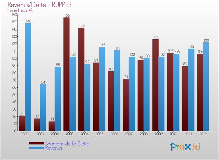 Evolution comparée de la dette et des revenus pour la commune de RUPPES de 2000 à 2012 Comparaison de la dette et des revenus pour RUPPES de 2000 à 2012