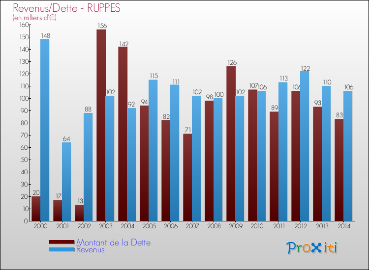 Evolution comparée de la dette et des revenus pour la commune de RUPPES de 2000 à 2014 Comparaison de la dette et des revenus pour RUPPES de 2000 à 2014