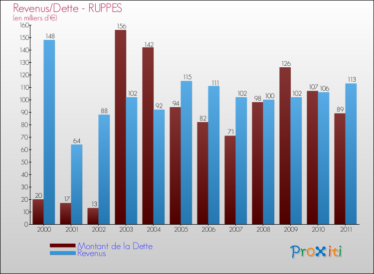 Evolution comparée de la dette et des revenus pour la commune de RUPPES de 2000 à 2011 Comparaison de la dette et des revenus pour RUPPES de 2000 à 2011