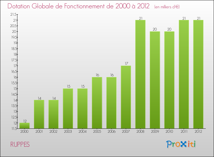 Evolution du montant de la Dotation Globale de Fonctionnement pour la commune de RUPPES de 2000 à 2012 Evolution du montant de la Dotation Globale de Fonctionnement pour RUPPES de 2000 à 2012