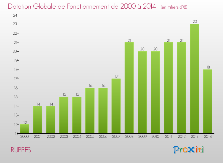 Evolution du montant de la Dotation Globale de Fonctionnement pour la commune de RUPPES de 2000 à 2014 Evolution du montant de la Dotation Globale de Fonctionnement pour RUPPES de 2000 à 2014