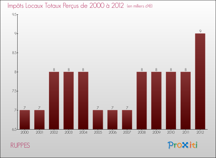 Evolution des Impôts Locaux pour la commune de RUPPES de 2000 à 2012 Evolution des Impôts Locaux pour RUPPES de 2000 à 2012
