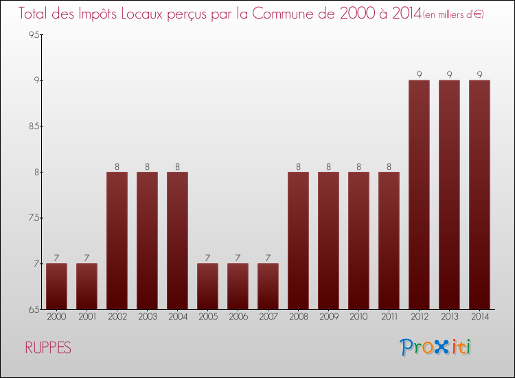 Evolution des Impôts Locaux pour la commune de RUPPES de 2000 à 2014 Evolution des Impôts Locaux pour RUPPES de 2000 à 2014