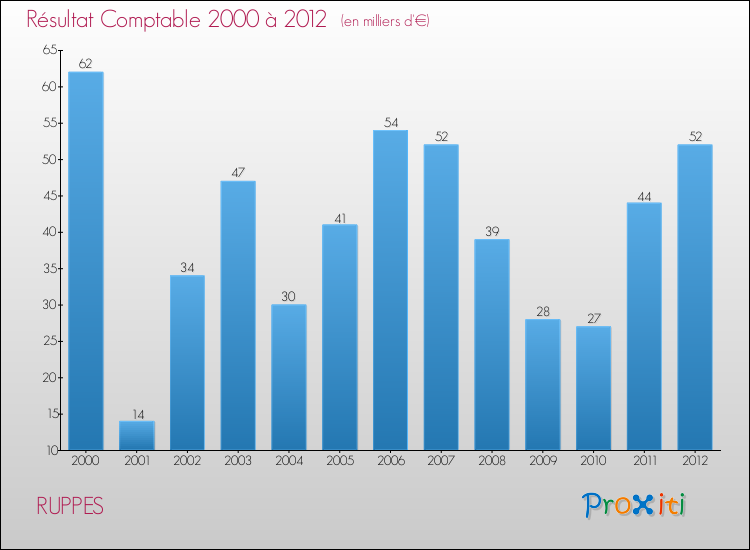 Evolution du résultat comptable pour la commune de RUPPES de 2000 à 2012 Evolution du résultat comptable pour RUPPES de 2000 à 2012