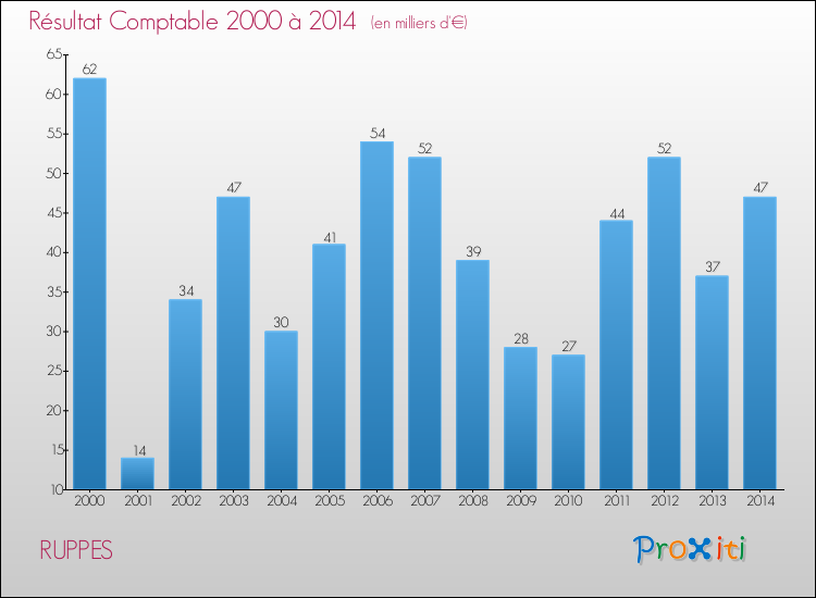 Evolution du résultat comptable pour la commune de RUPPES de 2000 à 2014 Evolution du résultat comptable pour RUPPES de 2000 à 2014