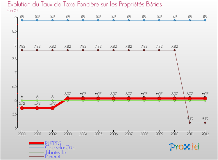 Evolution du taux de la taxe foncière sur le bati pour RUPPES et les communes proches de 2000 à 2012 Comparaison des taux de taxe foncière sur le bati pour RUPPES et les communes voisines de 2000 à 2012