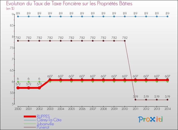 Evolution du taux de la taxe foncière sur le bati pour RUPPES et les communes proches de 2000 à 2014 Comparaison des taux de taxe foncière sur le bati pour RUPPES et les communes voisines de 2000 à 2014