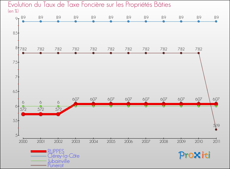 Evolution du taux de la taxe foncière sur le bati pour RUPPES et les communes proches Comparaison des taux de taxe foncière sur le bati pour RUPPES et les communes voisines