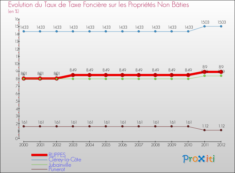 Evolution du taux de la taxe foncière sur les immeubles et terrains non batis pour RUPPES et les communes proches de 2000 à 2012 Comparaison des taux de la taxe foncière sur les immeubles et terrains non batis pour RUPPES et les communes voisines de 2000 à 2012