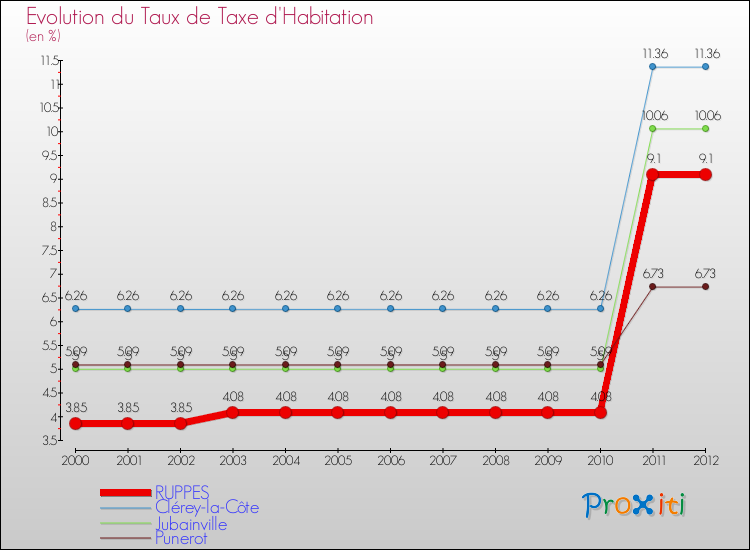 Evolution du taux de la taxe d'habitation pour RUPPES et les communes proches Comparaison des taux de la taxe d'habitation pour RUPPES et les communes voisines
