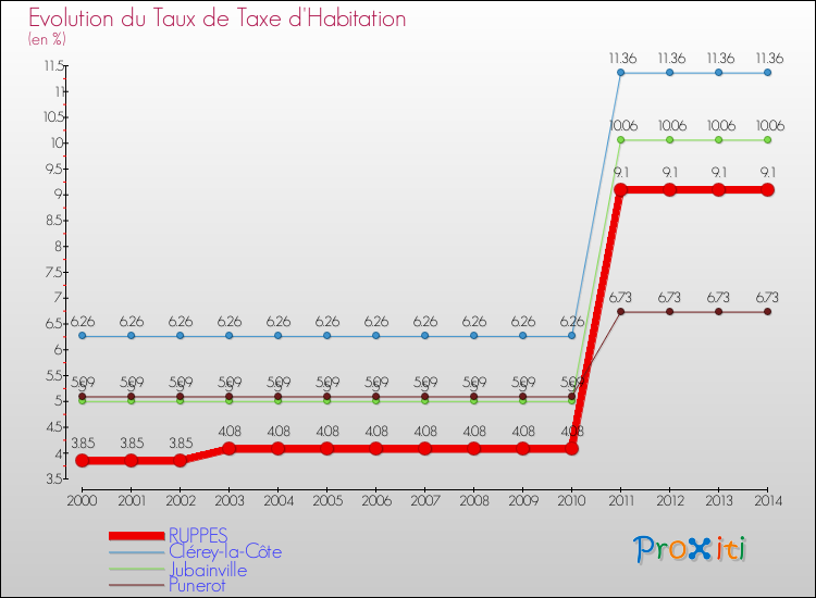 Evolution du taux de la taxe d'habitation pour RUPPES et les communes proches de 2000 à 2014 Comparaison des taux de la taxe d'habitation pour RUPPES et les communes voisines de 2000 à 2014