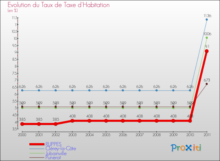 Evolution du taux de la taxe d'habitation pour RUPPES et les communes proches Comparaison des taux de la taxe d'habitation pour RUPPES et les communes voisines