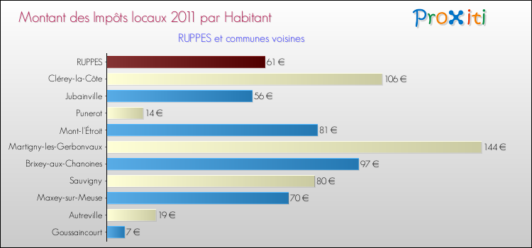 Montant des impôts locaux par Habitant pour RUPPES et les communes proches Comparaison des impôts locaux par habitant pour RUPPES et les communes voisines