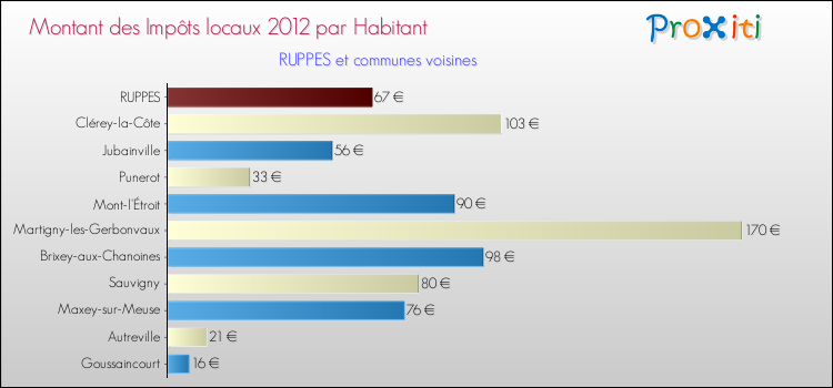Montant des impôts locaux par Habitant pour RUPPES et les communes proches Comparaison des impôts locaux par habitant pour RUPPES et les communes voisines