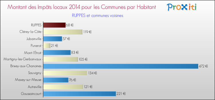 Montant des impôts locaux par Habitant pour RUPPES et les communes proches en 2014 Comparaison des impôts locaux par habitant pour RUPPES et les communes voisines en 2014
