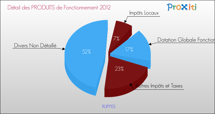 Décomposition du Budget de Fonctionnement 2012 de la commune de RUPPES Budget de Fonctionnement 2012 pour la commune de RUPPES