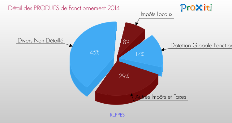Décomposition du Budget de Fonctionnement 2014 de la commune de RUPPES Budget de Fonctionnement 2014 pour la commune de RUPPES