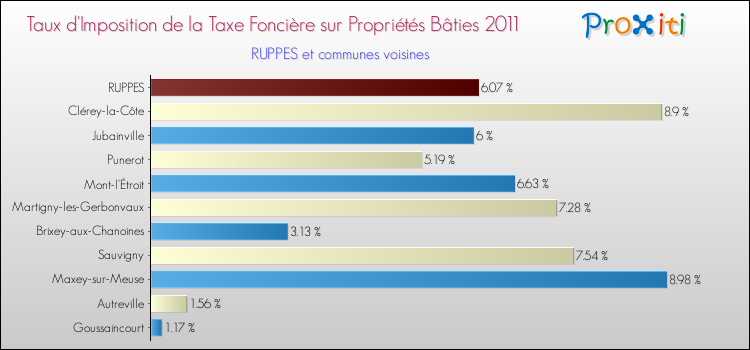Taux d'imposition de la taxe foncière sur le bati 2011 pour RUPPES et les communes proches Comparaison des taux d'imposition de la taxe foncière sur le bati 2011 pour RUPPES et les communes voisines