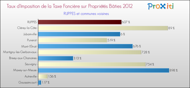 Taux d'imposition de la taxe foncière sur le bati 2012 pour RUPPES et les communes proches Comparaison des taux d'imposition de la taxe foncière sur le bati 2012 pour RUPPES et les communes voisines