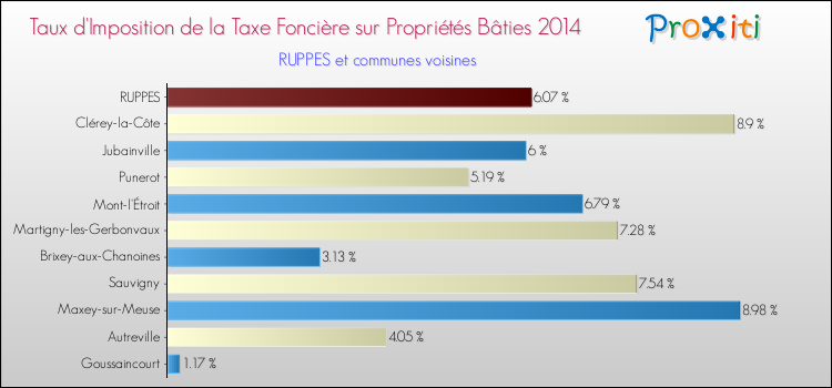 Taux d'imposition de la taxe foncière sur le bati 2014 pour RUPPES et les communes proches Comparaison des taux d'imposition de la taxe foncière sur le bati 2014 pour RUPPES et les communes voisines